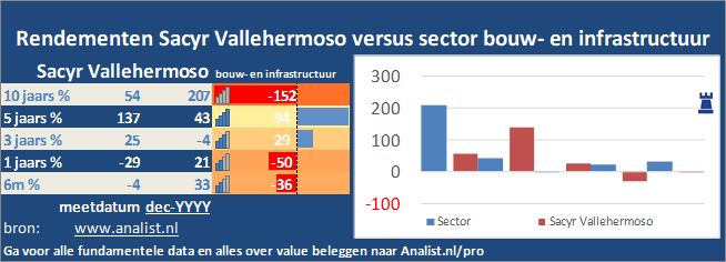 beurskoers/><br></div>Sinds begin dit jaar  verloor het aandeel Sacyr Vallehermoso 35 procent. </p><p class=